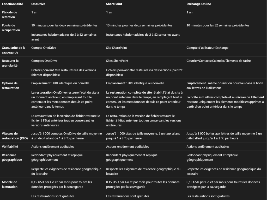 Microsoft 365 Backup : la sauvegarde native (et ultra‑rapide) de vos données Microsoft 365
