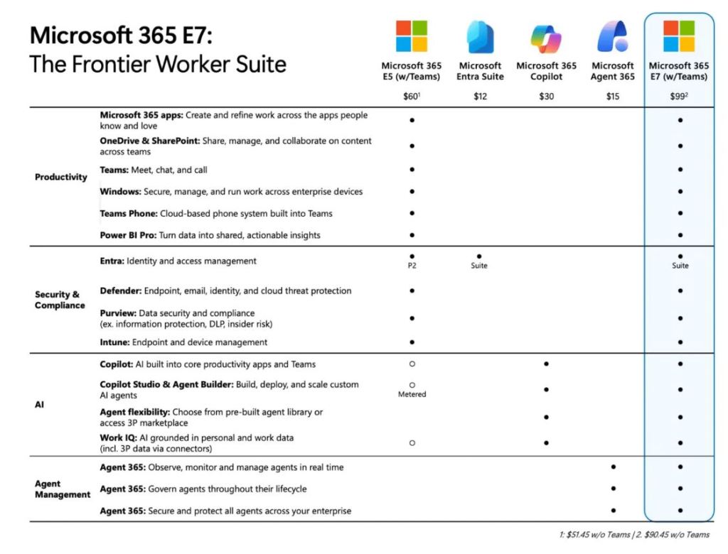 Microsoft annonce M365 E7